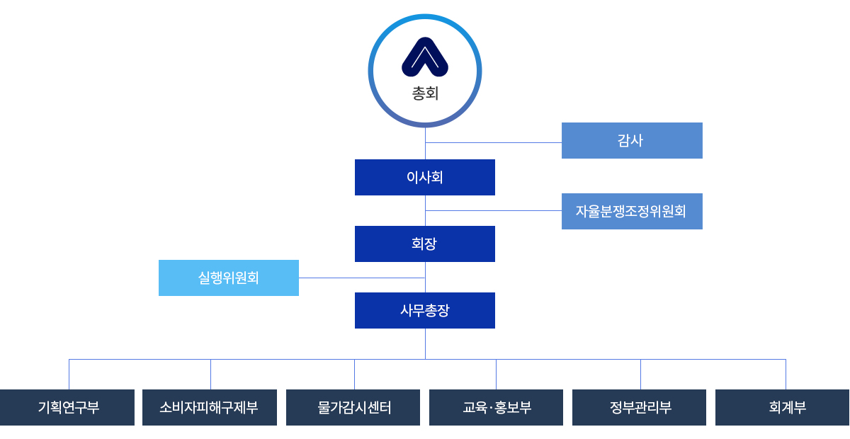 조직도