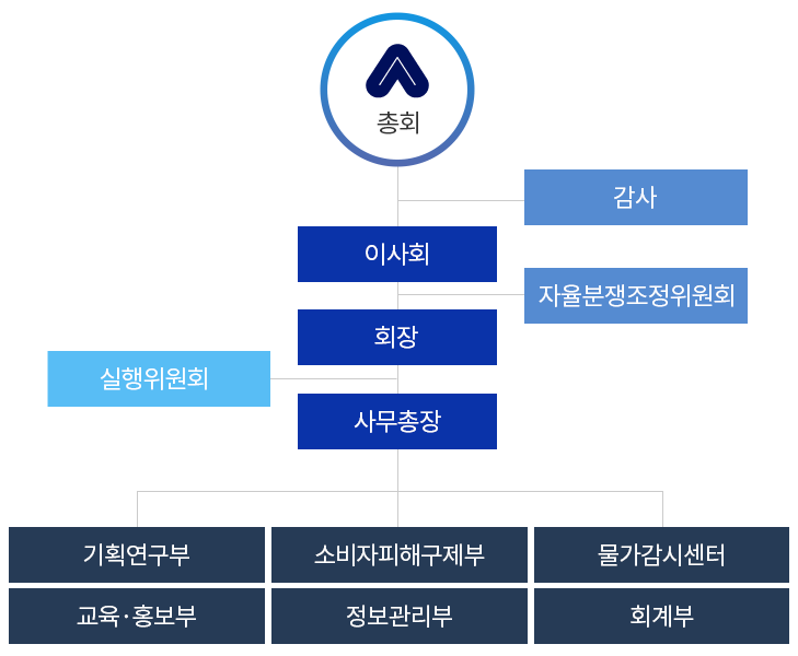 조직도